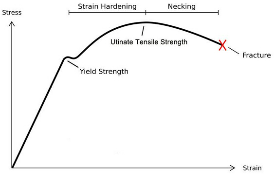 Mild Steel Tensile Strength Chart