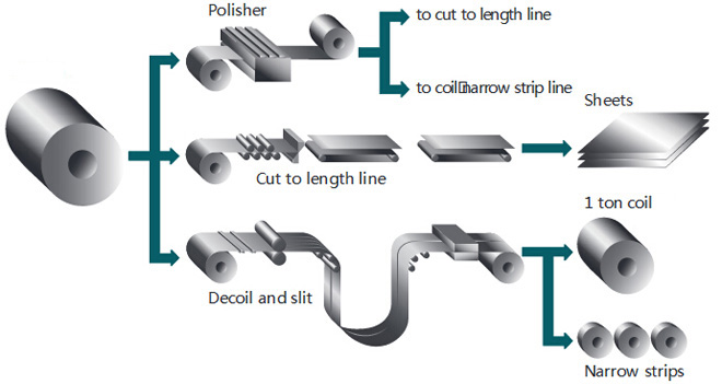 Stainless Steel Coil Proccessing